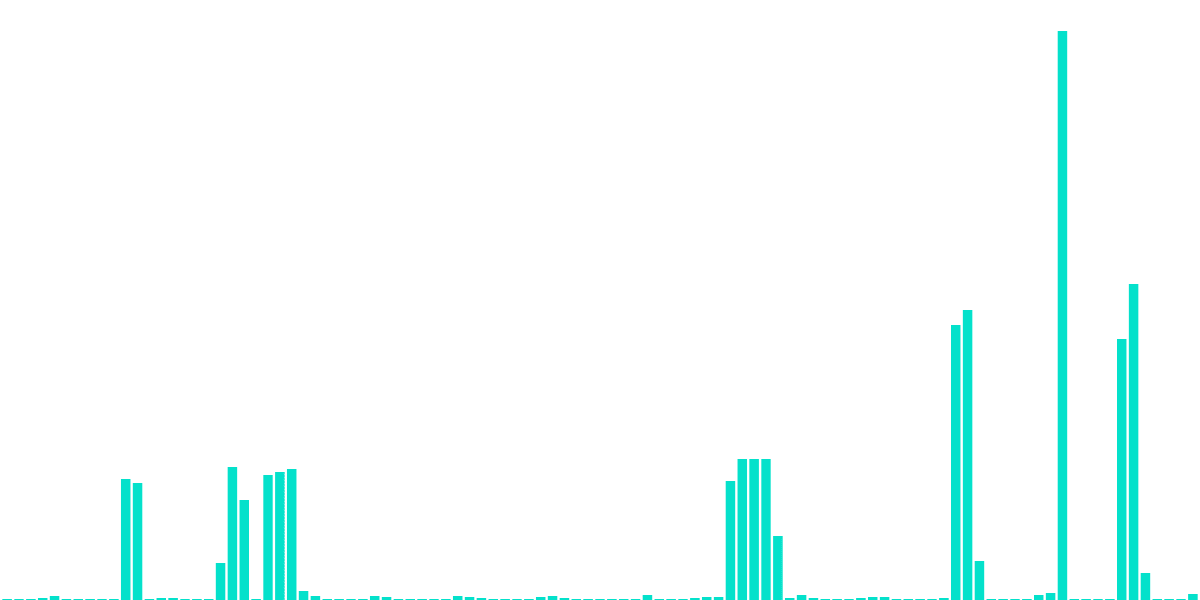 Flow User Activity Trends