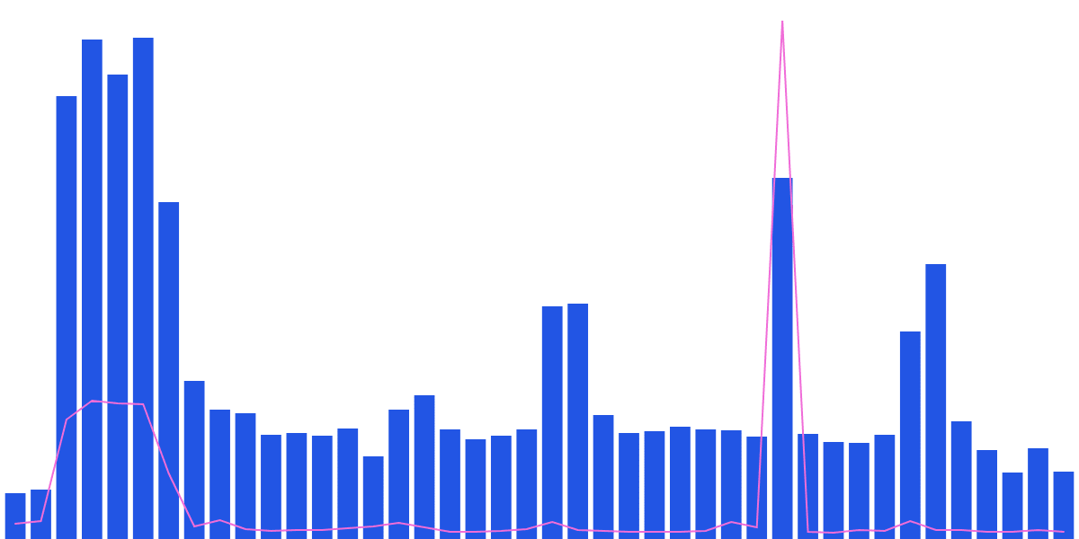 The Story of Flow Users From March 1st.