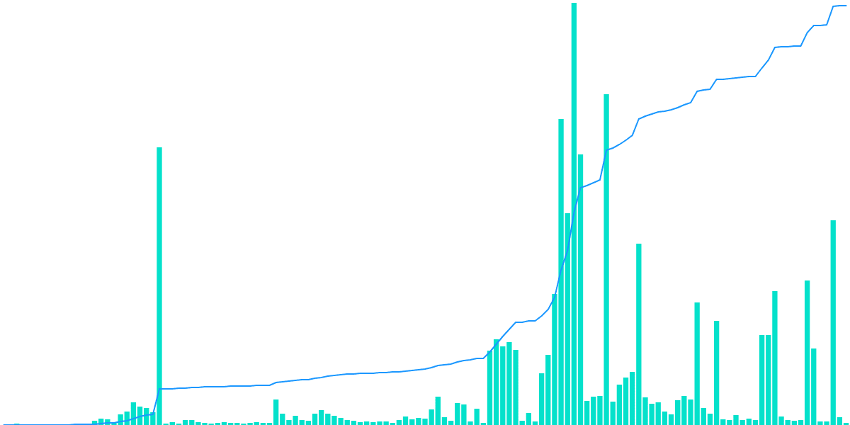 Daily Active Flow Users