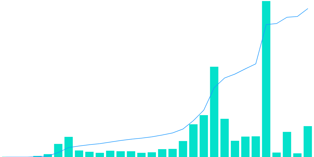 Flow - 3. Daily Active Users