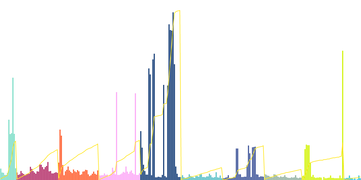 Daily Active Users on Flow Blockchain