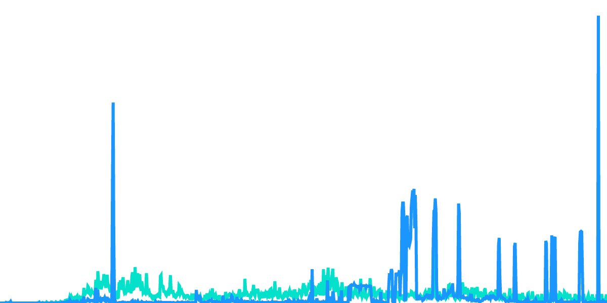 Flow - 3. Daily Active Users