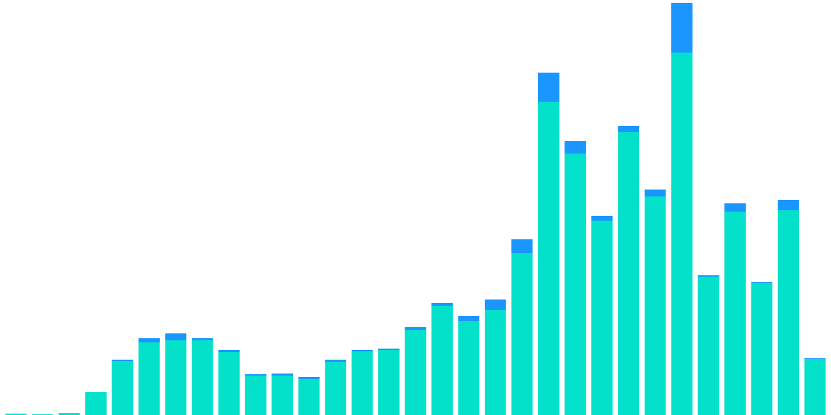 Flow - 3. Daily Active Users