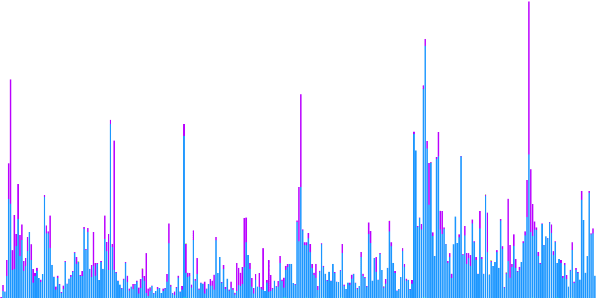 axlUSDC Activity on Terra 2 