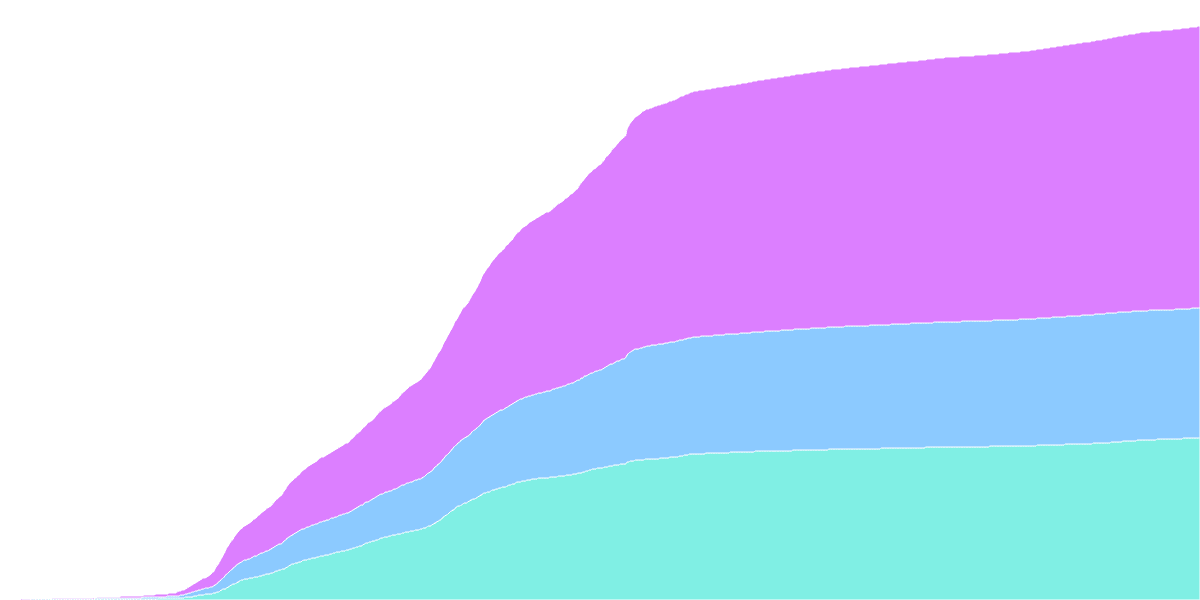 Ethereum NFTs | Royalties, Platform Fees, Tx Fees