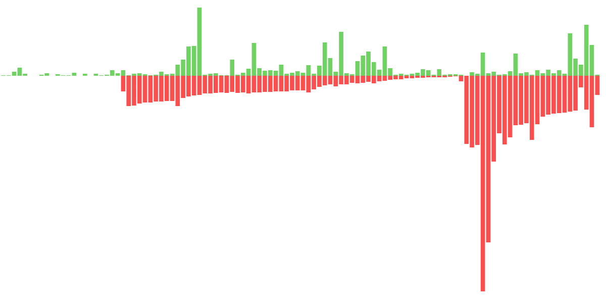 Staked ETH Supply Change (Shapella)