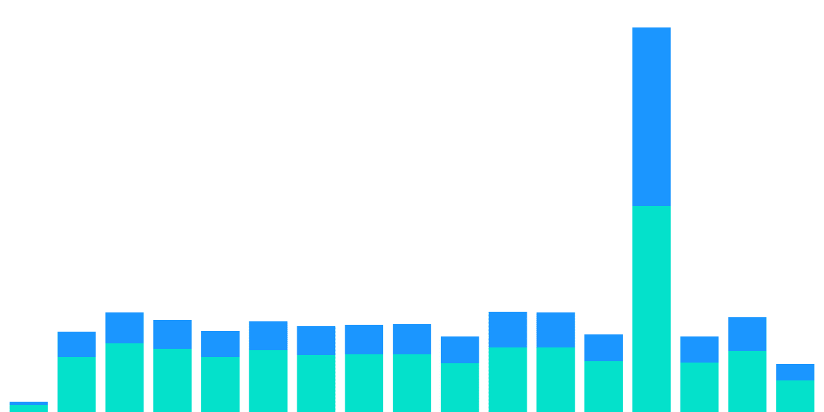 Avalanche Centralized Exchange(CEX) Flows