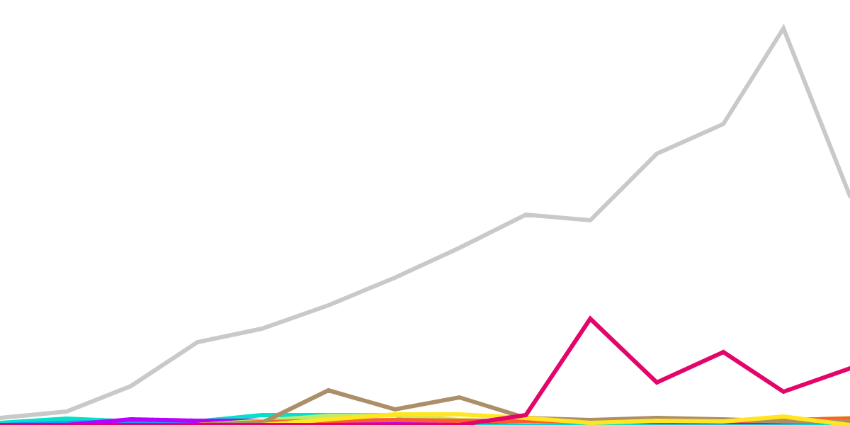 Axelar crosschain activity 