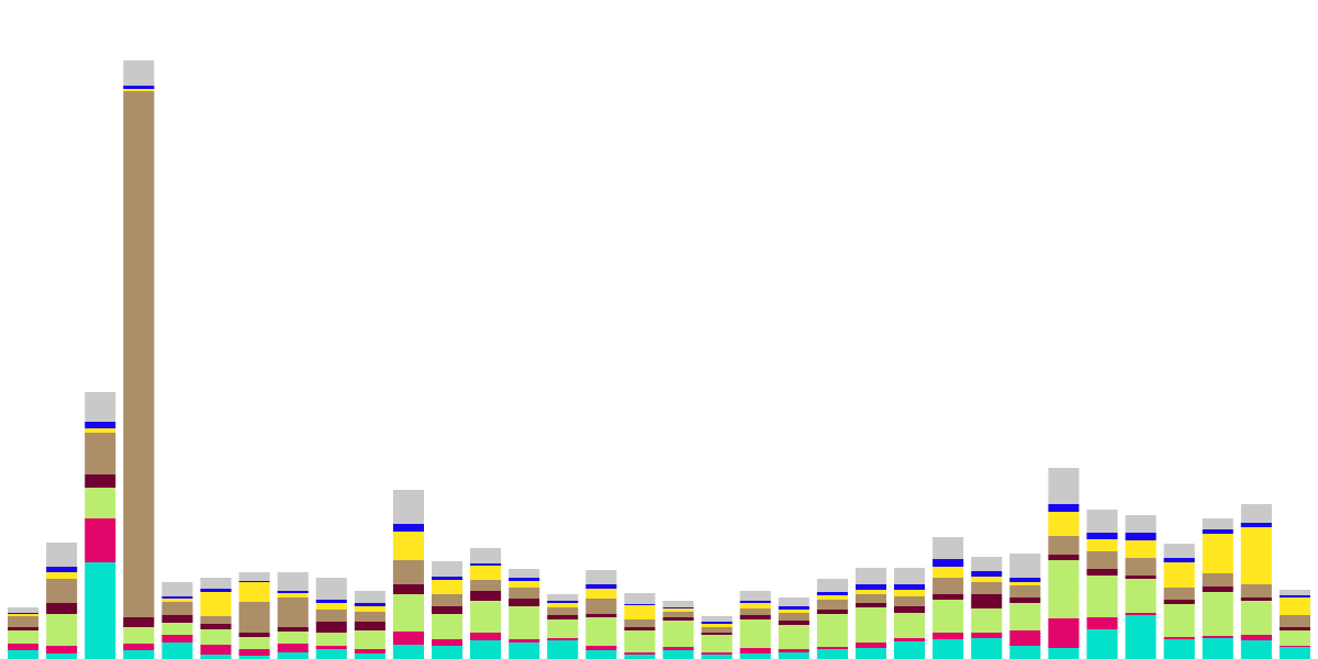 Examining cross-chain activity