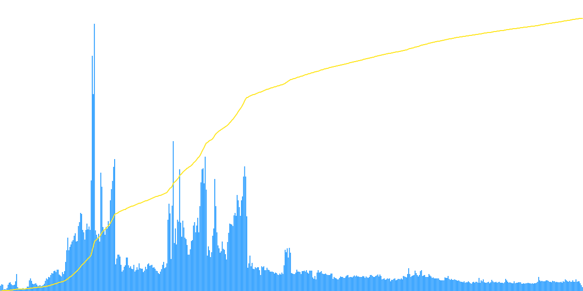 Aurora Users Investigation