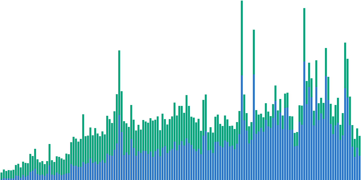 USDC vs. USDT on Ethereum