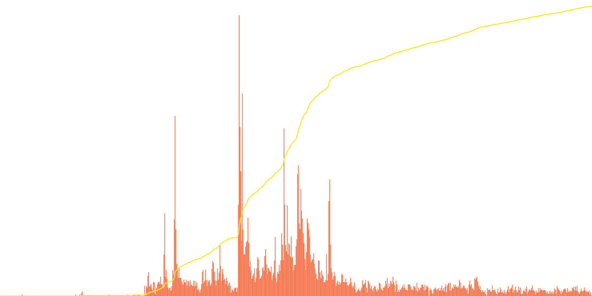 Aurora Contract Users