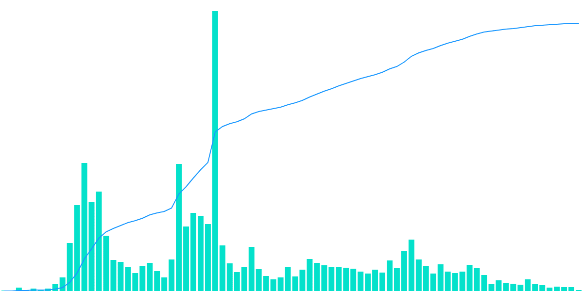 Aurora Contract Users