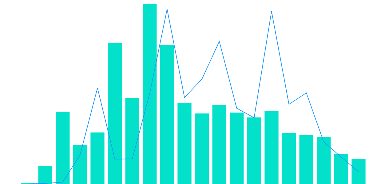 Aurora Contract Users