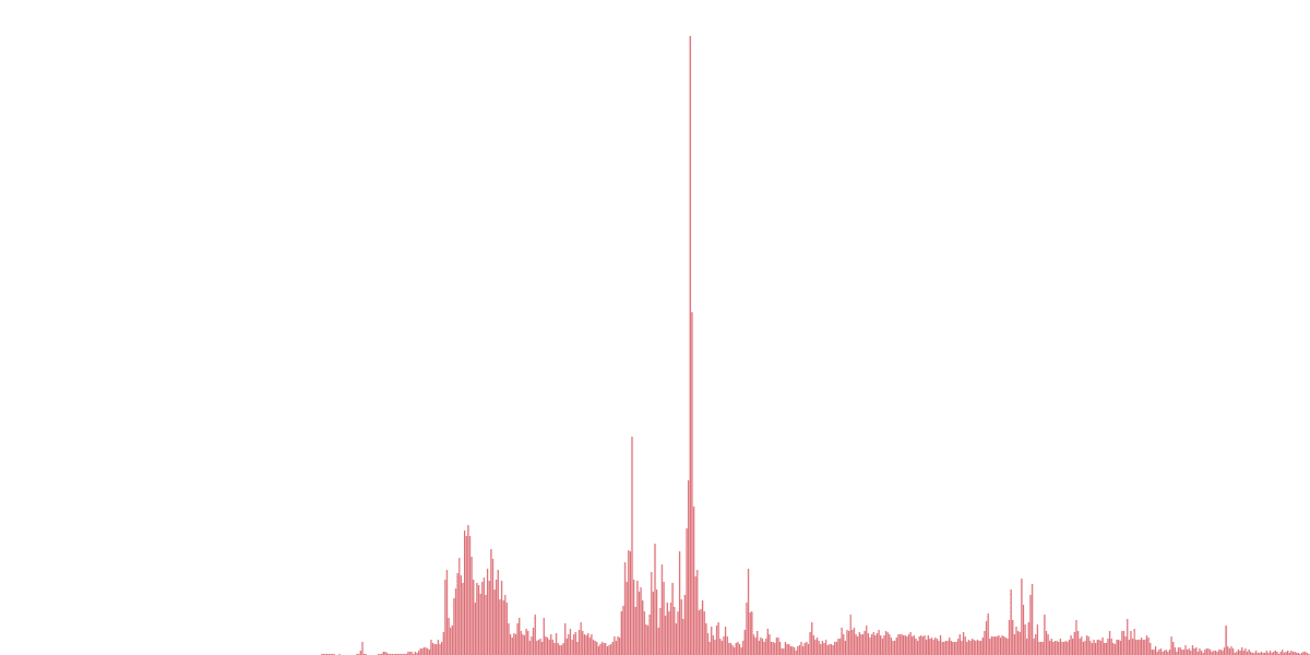 Aurora Contract Users