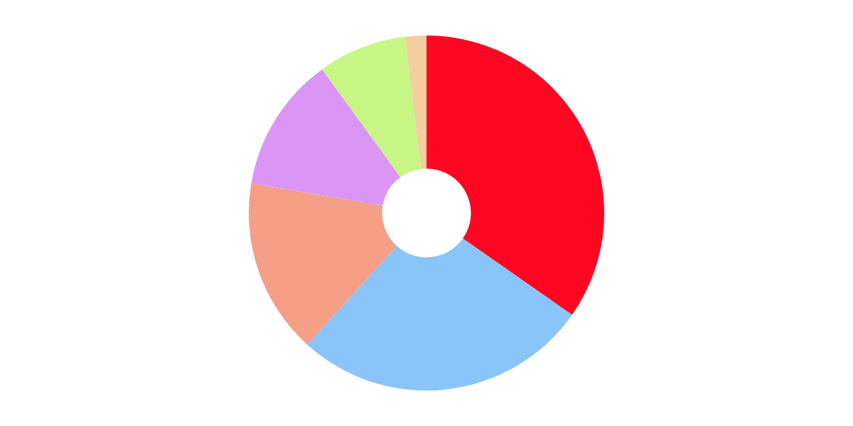 Avalanche DEXs analysis