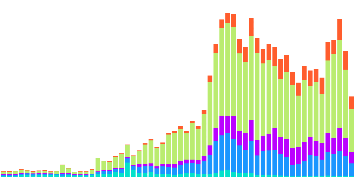 Layer Zero Flow