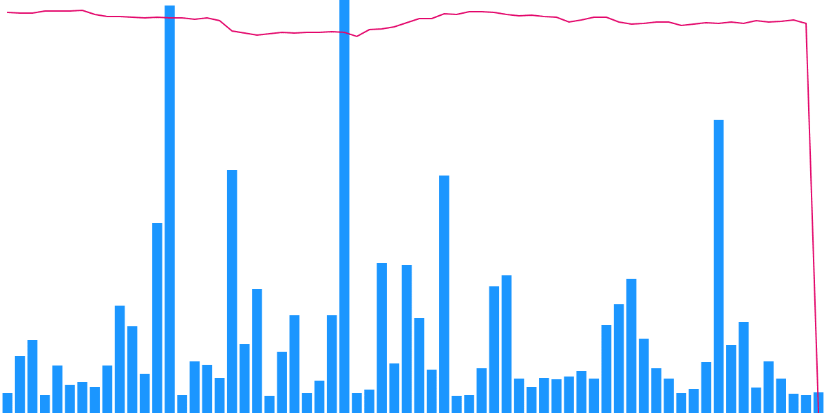 ETH and BTC sell-off