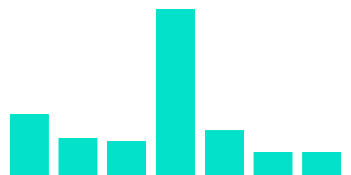 Uniswap "USDC/WETH 100 1" Pool