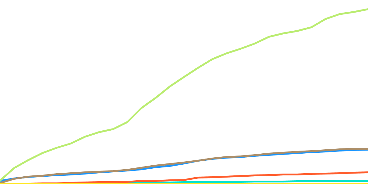 NEAR Centralized Exchange(CEX) Flows