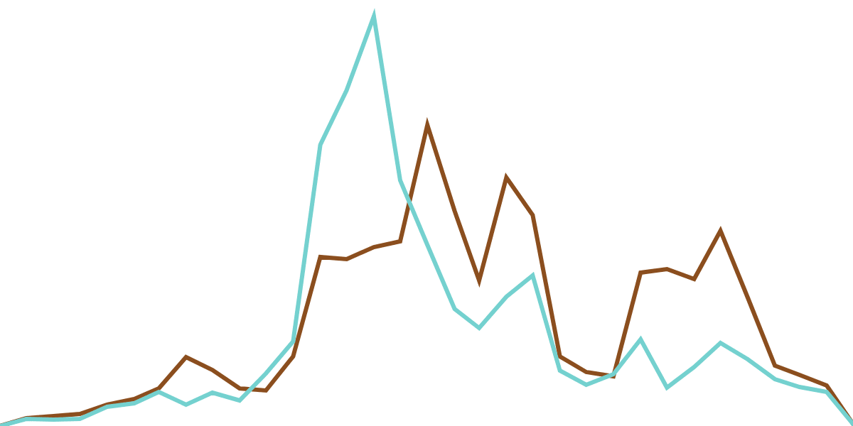 NEAR Centralized Exchange(CEX) Flows