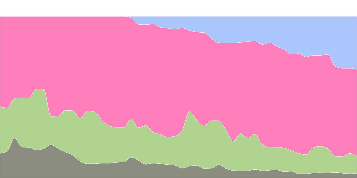 Polygon DEX Market Share