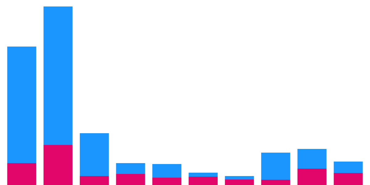 Blend Protocol On-Chain Activity Analysis