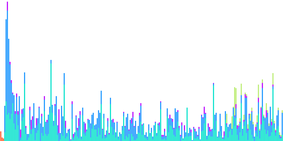 Blend Protocol On-Chain Activity Analysis