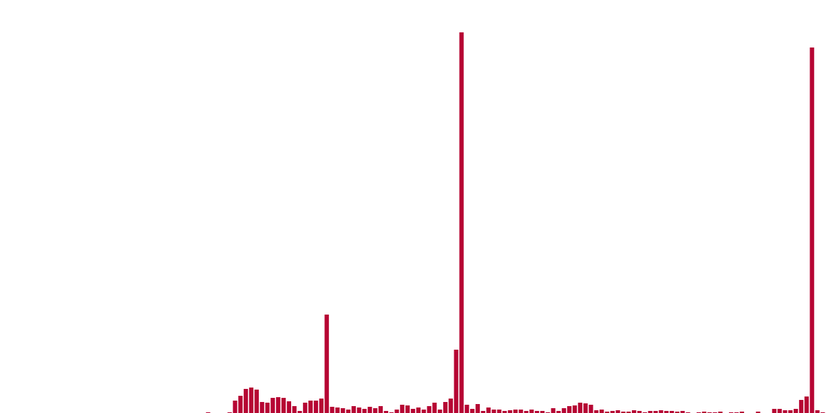 Gyroscope Stress Test III Analysis