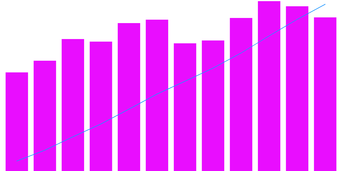 Uniswap 12 Month Growth