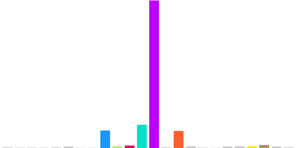 Near Contract Activity Tool