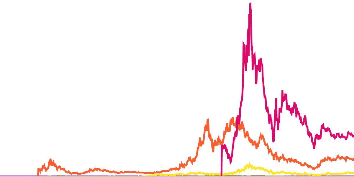 Dynamics of MemeCoin Markets