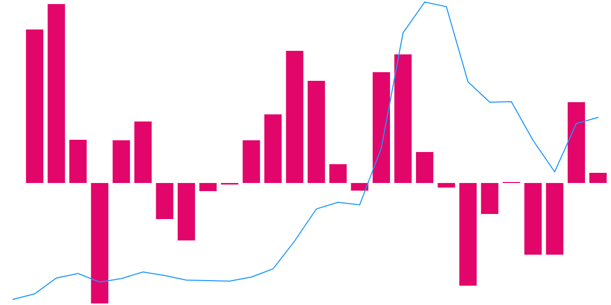 Memecoins and the market