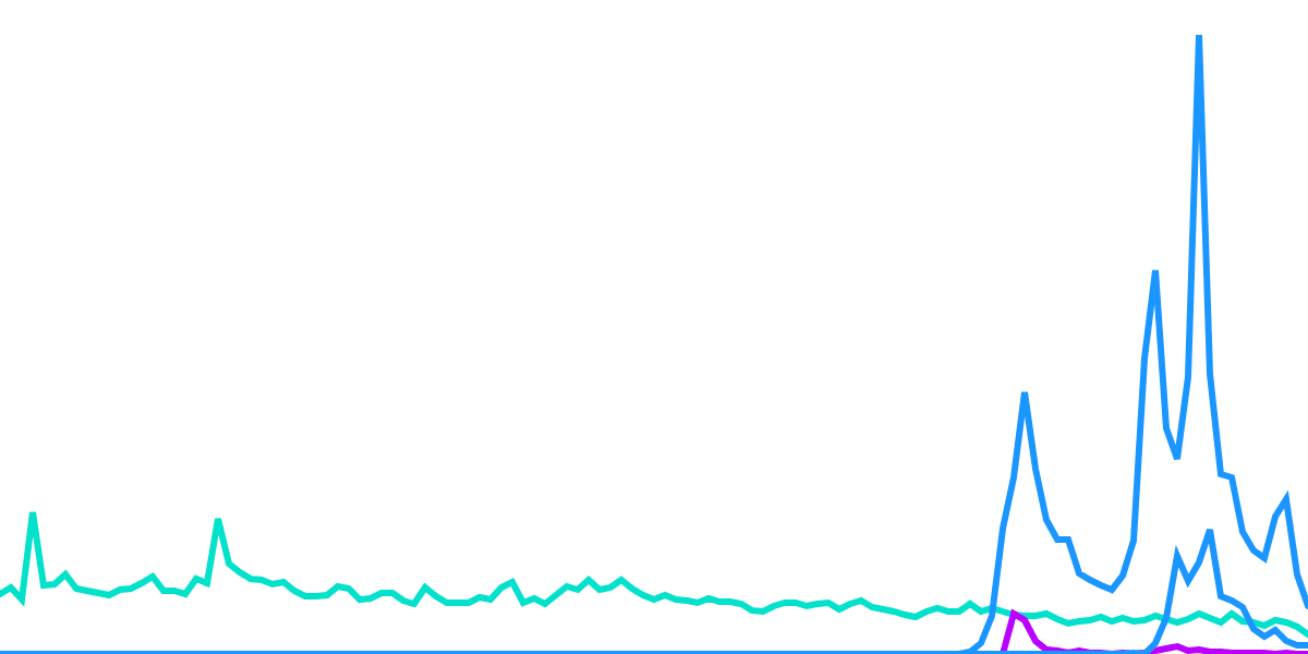 Memecoins: Market Analysis