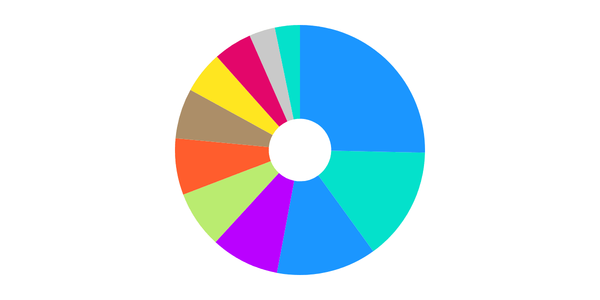 Doodles migration analysis