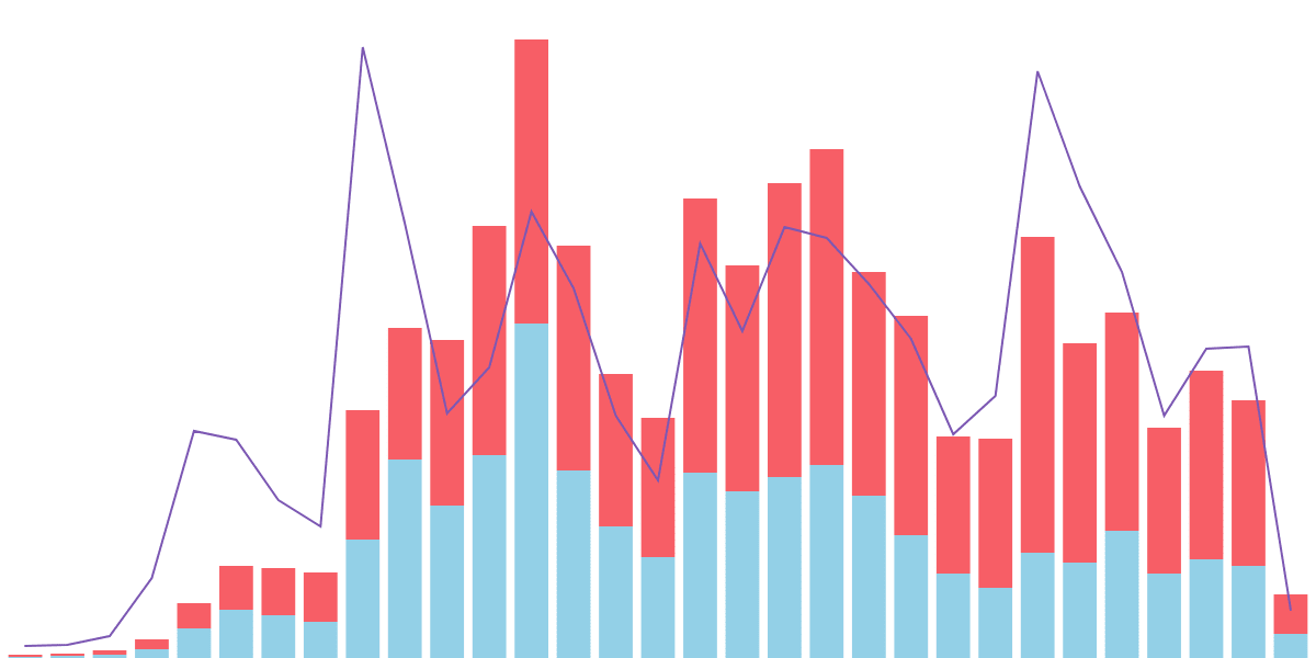 NBA Top Shot sales during each of the seasons of the NBA