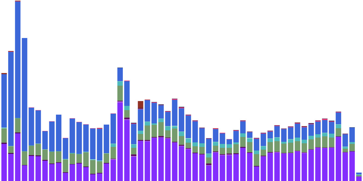 Acvity on NEAR blockchain over the last year.