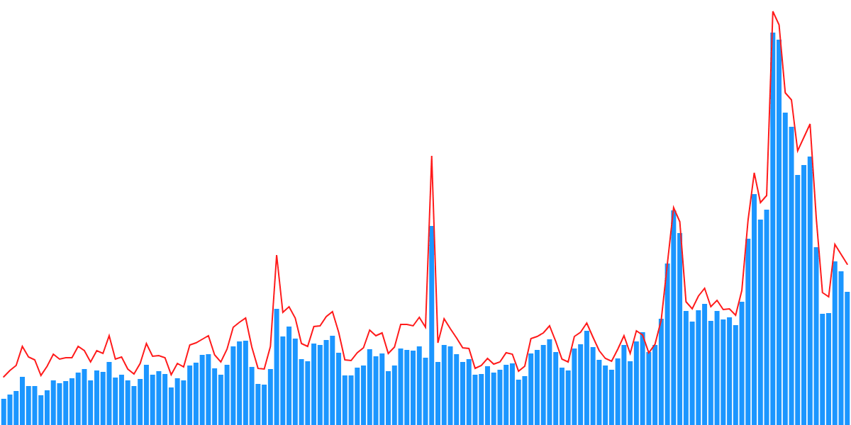 Ethereum Gas Fee Surge