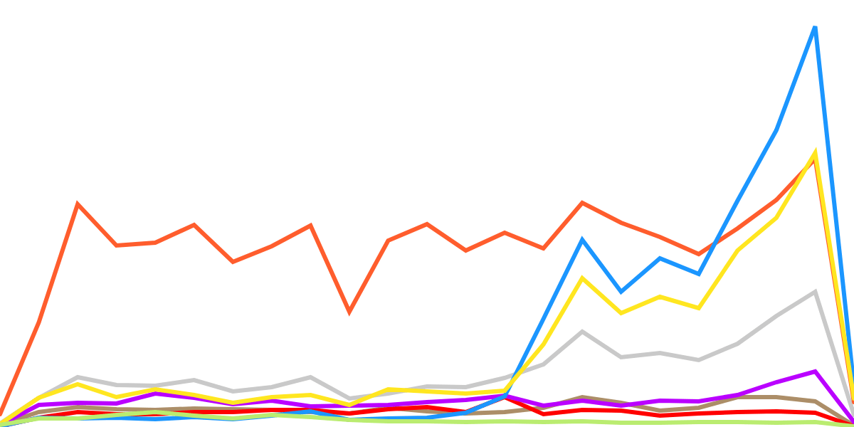 Avalanche ecosystem tracker dashboard 