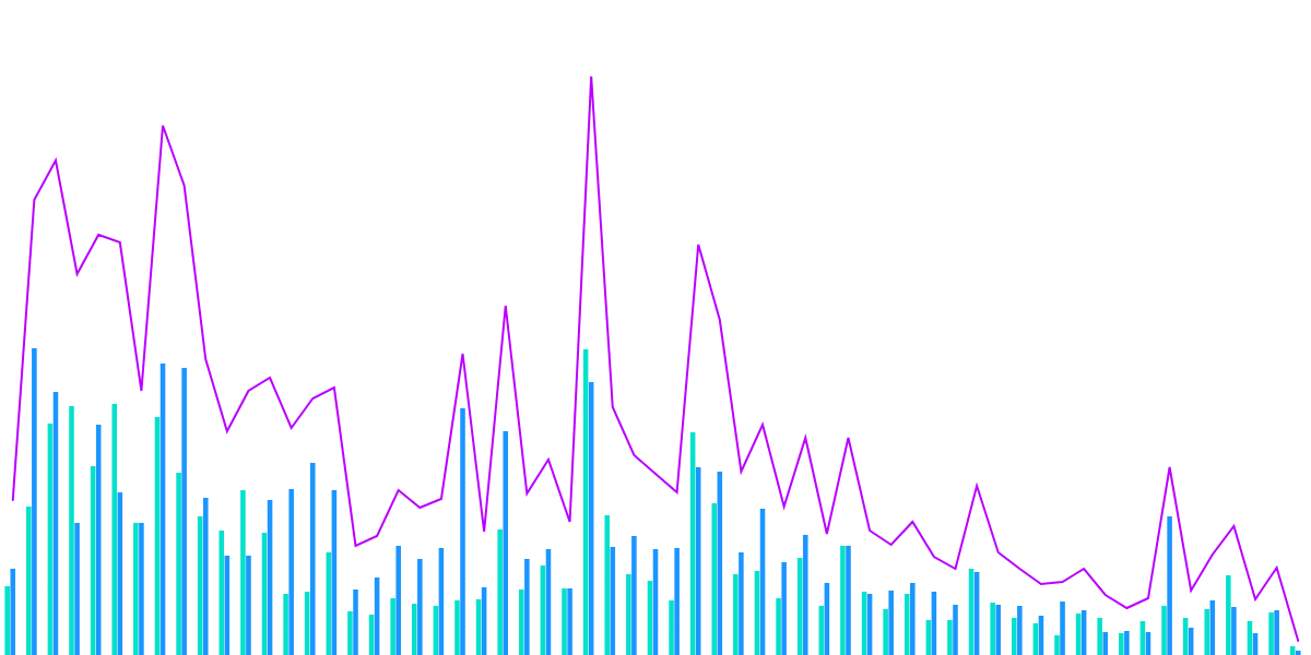 Elixir Performance