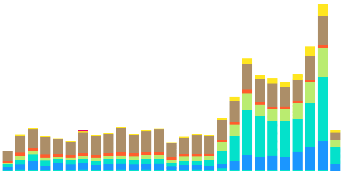 A deep survey in Avalanche ecosystem