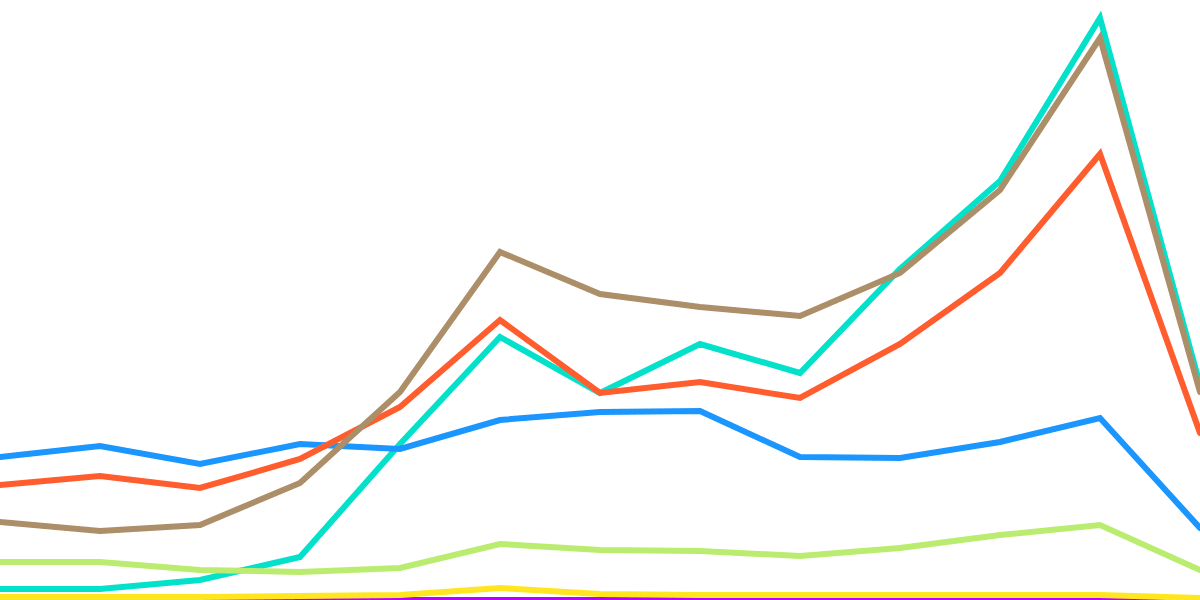 Avalanche Ecosystem Growth