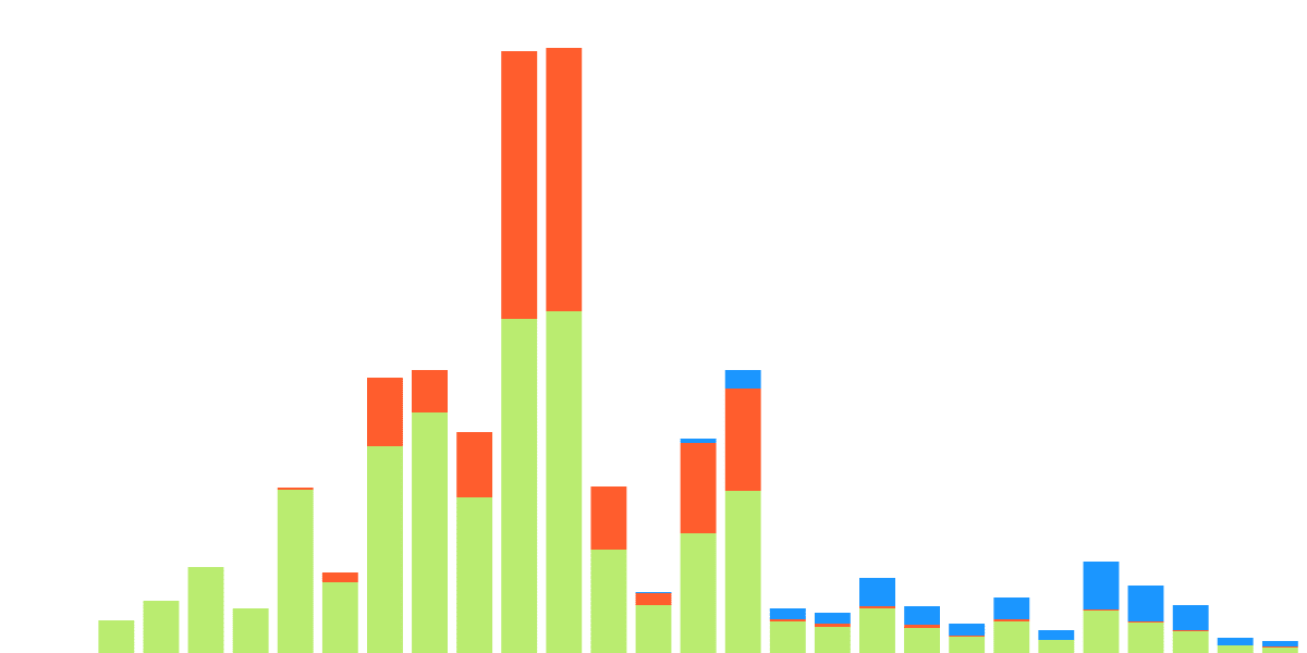 Performance of Flow chain stablecoins