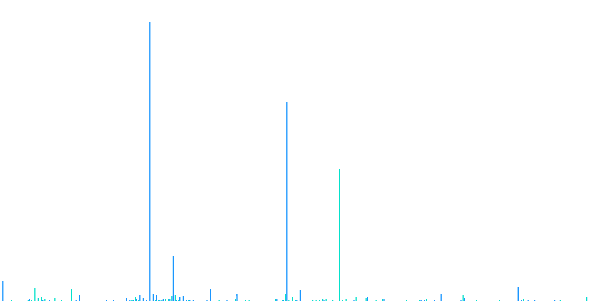 Aave and stAave Movements on Ethereum Mainnet