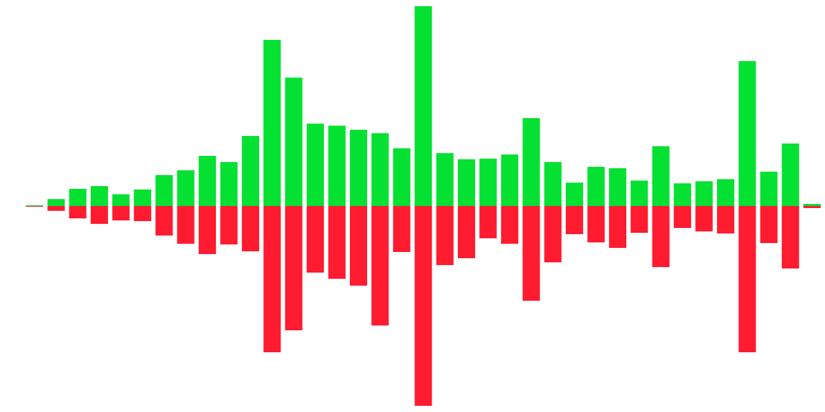 Aave and stAave Movements on Ethereum Mainnet