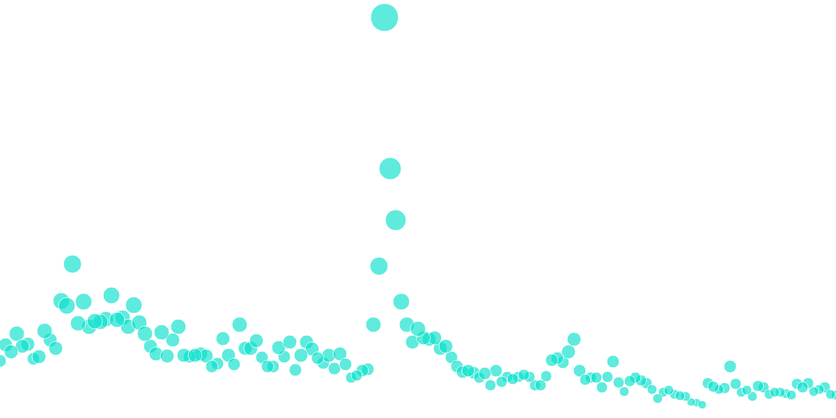 Aave and stAave Movements on Ethereum Mainnet