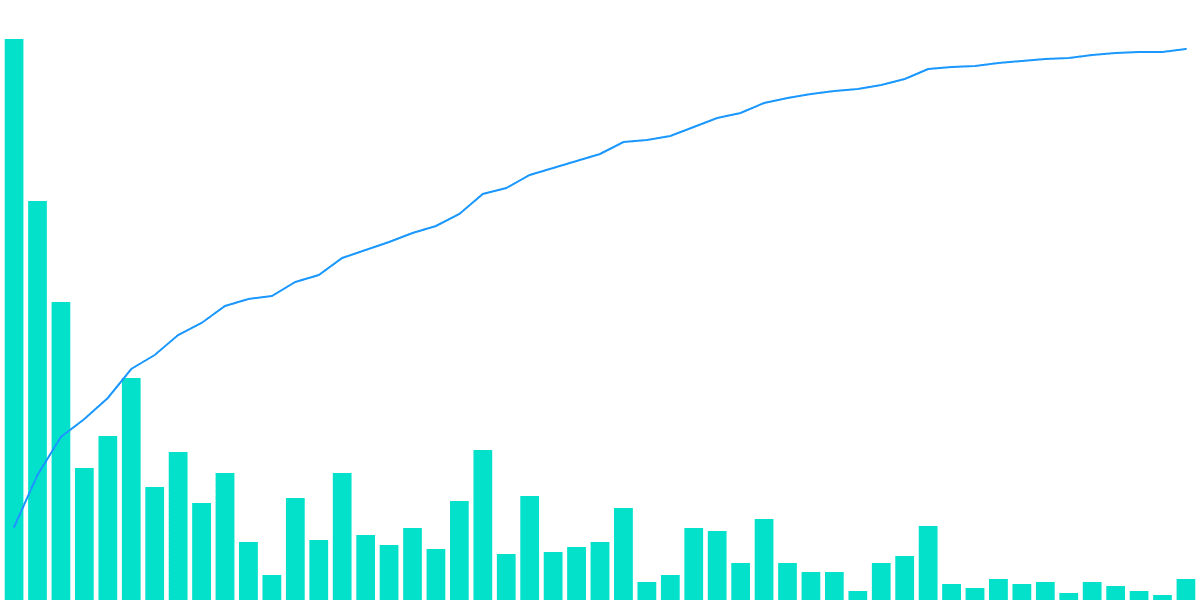 Driverz Insights: Evaluating Growth, Sales Performance, and Market Position