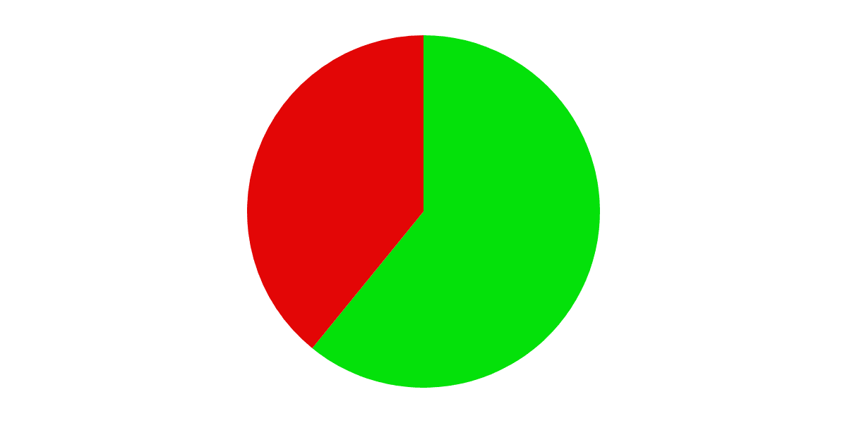 Who is buying the Dip?