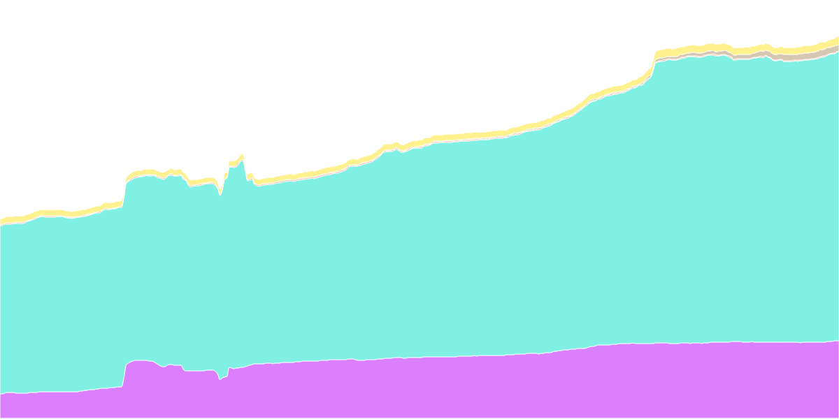 What rollups are capturing eth?