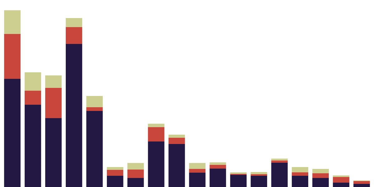 Governance Voting and Staking Metrics on NEAR & Solana & Osmosis